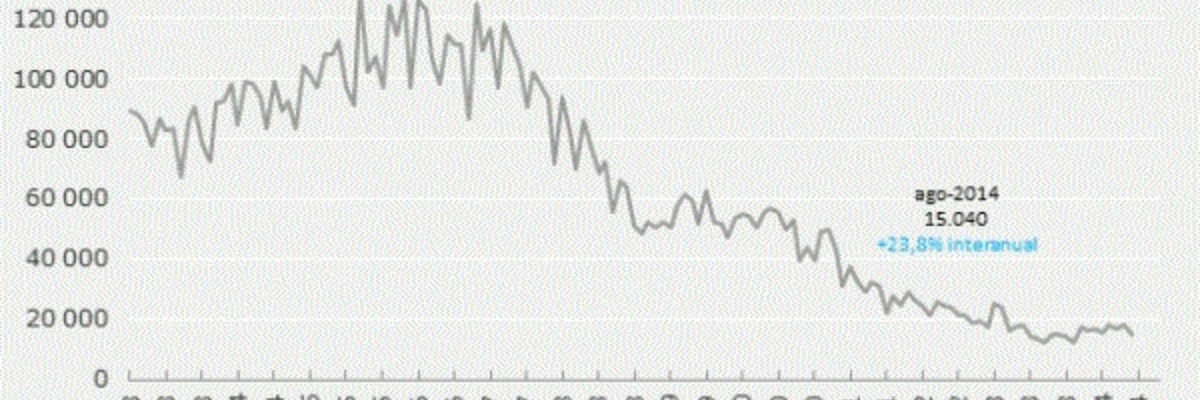 La concesión de hipotécas debota en agosto un 24% interanual