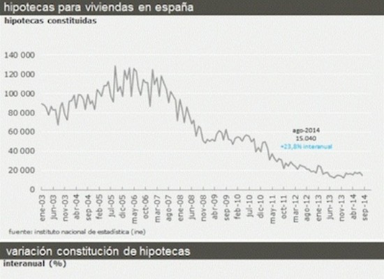 La concesión de hipotécas debota en agosto un 24% interanual