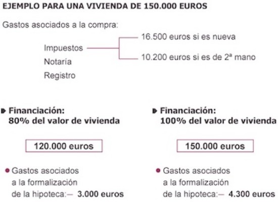 El espejismo de la hipoteca del 100%